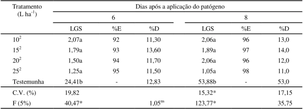 TABELA 8. Lagartas sadias grandes (LGS), de Anticarsia gemmatalis, porcentagens de eficiência (%E) e desfolhamento (%D) após  aplicações  de  VPN Ag, em Laguna Carapã, MS, na safra 1987/88.