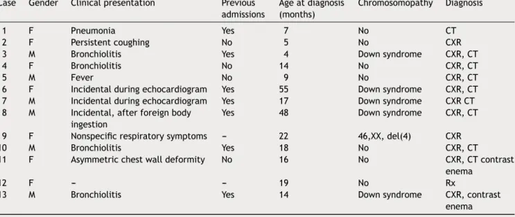 Table 1 Demographics and clinical presentation. CXR --- plain chest roentgenogram; CT --- computed tomography.