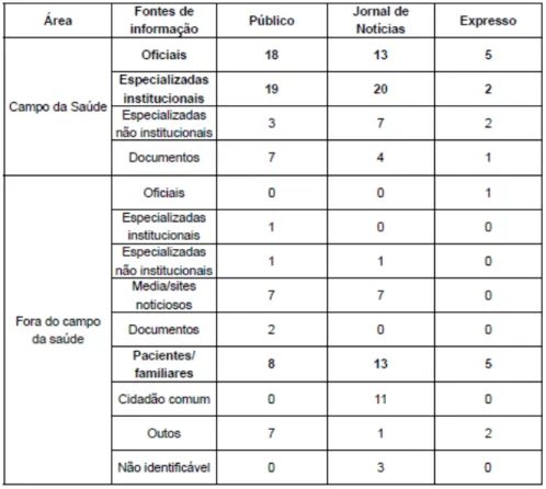 Tabela 2: Estatuto das fontes de informação (Lopes et al, 2012) 