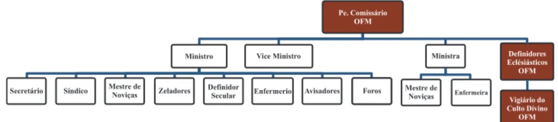 Fig. 3  – Organigrama das Juntas dos Discretos das fraternidades da Venerável  Ordem Terceira da Penitência na ilha de S