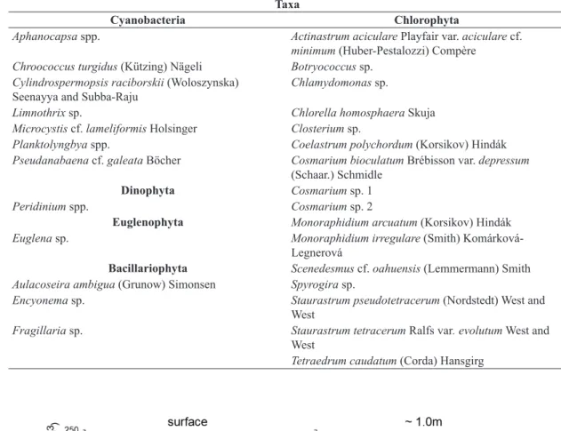 Table 2. Phytoplanktonic species observed in Peri Lake from June/2009 to December/2010.