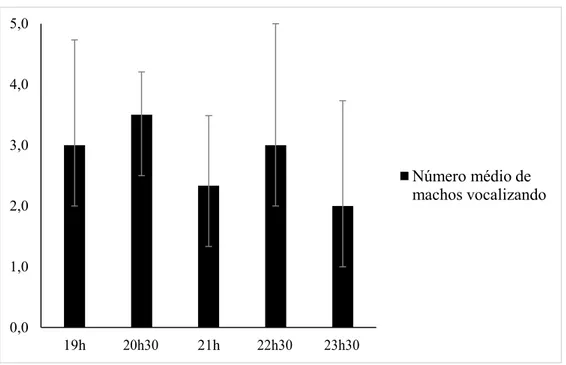 Figura 4. Número médio de machos de Hypsiboas lundii vocalizando a cada hora e desvio  padrão, no município de Sacramento, estado de Minas Gerais, Brasil