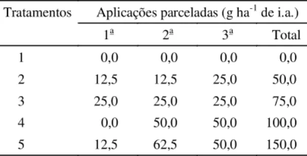 TABELA 1. Tratamentos estudados e esquema de parcelamento das doses de cloreto de mepiquat