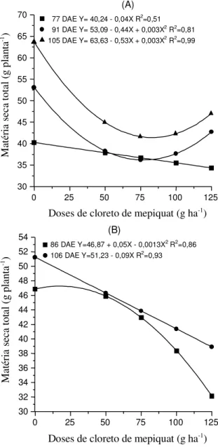 FIG. 5. Efeito das doses de cloreto de mepiquat na matéria seca total da parte vegetativa, aos 77, 91 e 105 DAE, em 1993/94 (A), e aos 86 e 106 DAE em 1994/95 (B)