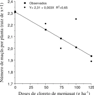 FIG. 8. Efeito das doses de cloreto de mepiquat no comprimento de ramos do quinto (QUI), do sétimo (SET), do nono (NON) e do décimo  pri-meiro (DEP) nó da haste principal, aos 105 DAE, em 1993/94