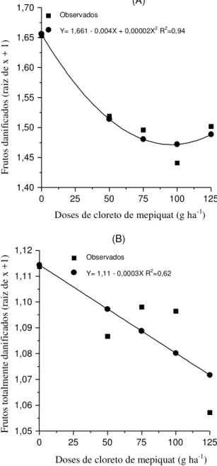 FIG. 11. Efeito das doses de cloreto de mepiquat no número de frutos danificados por planta em 1993/94 (A) e o número de frutos totalmente danificados por planta, em 1994/95 (B), aos 134 DAE