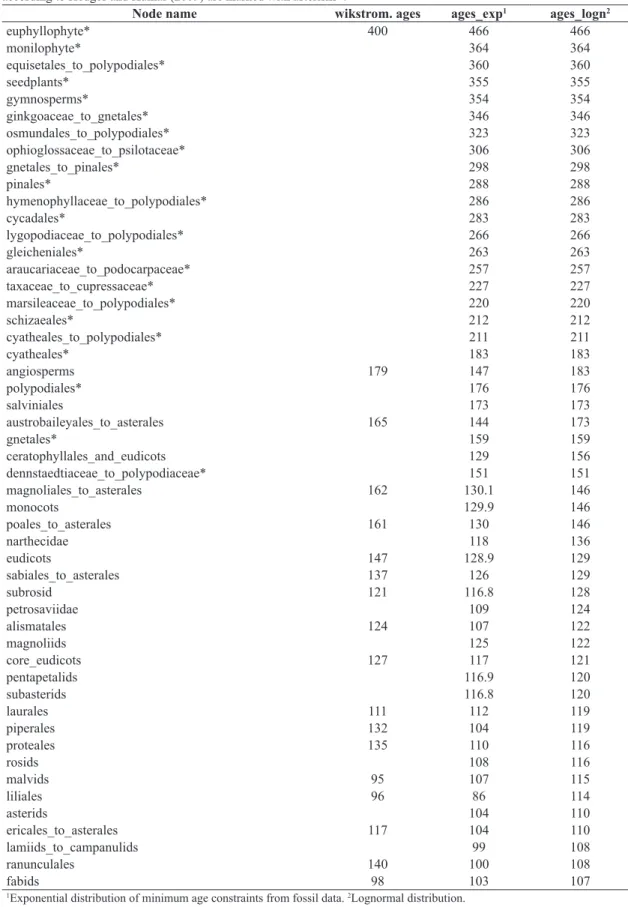 Table 1. Age estimates (ages_exp 1  and ages_logn 2 ) of corresponding nodes between R20120829.new and vascular plant  phylogenies provided by Hedges  and  Kumar  (2009) as well as Bell  et  al