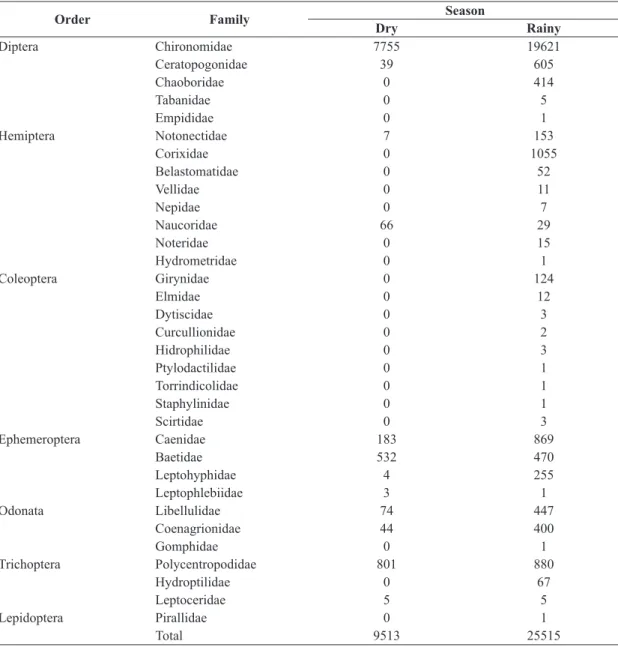 Table 1. Taxonomic composition and abundance of the families of aquatic insects collected in the Serra da Mesa Reservoir,  Goiás.