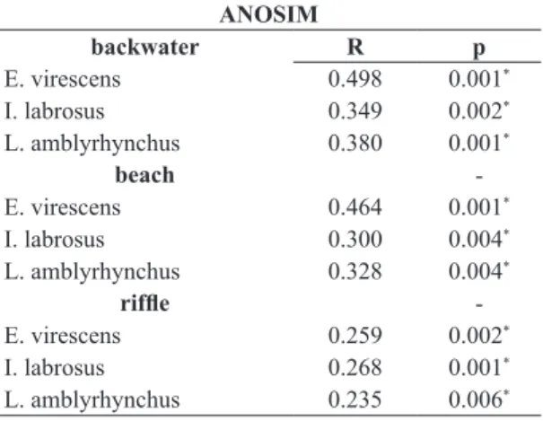 Table 3. ANOSIM results comparing macroinvertebrate  taxa collected from sediment versus fish stomachs.