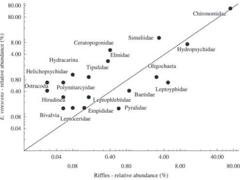 Figure 2. Relationship between the abundances of benthic macroinvertebrate taxa in  E