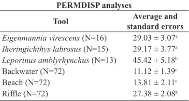 Table 5. Average distance to the centroid and standard errors  from PERMIDISP analysis, comparing the variability in  benthic macroinvertebrate assemblages collected from fish  stomachs and sediments