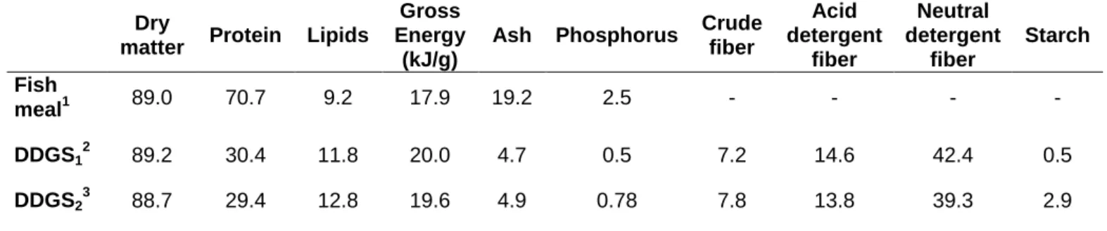 Table 1: Proximate composition (% dry matter) of the experimental ingredients 