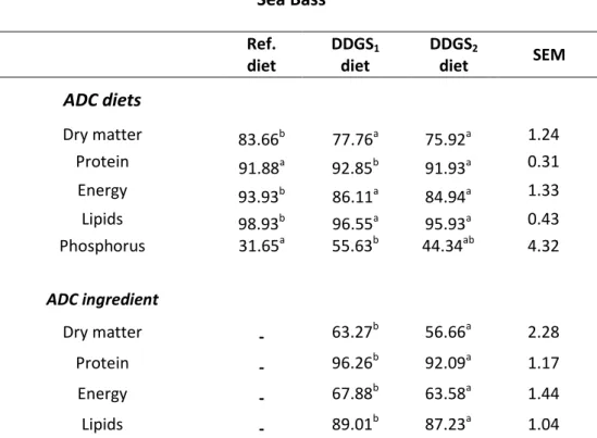 Table  4:  Apparent  digestibility  coefficients  (ADC  %)  of  nutrients  and  energy  of  the  experimental diets and test ingredients in sea bass 1 
