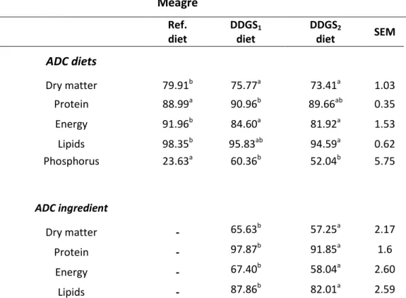 Table  5:  Apparent digestibility  coefficients  (ADC%)  of  nutrients  and  energy  of  experimental diets and test ingredients    in meagre 1 .