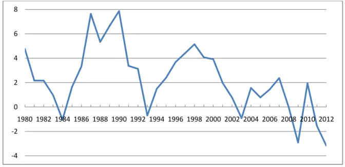 Figura 1. Taxa de crescimento do PIB a preços constantes, em Portugal, entre 1980 e 2012 (em %)  Fonte: INE (2012)