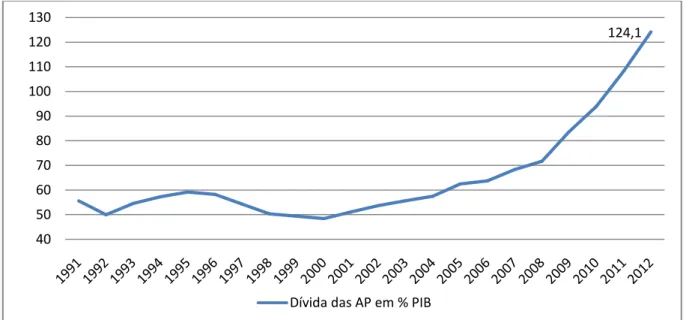 Figura 2. Dívida Pública portuguesa, em percentagem do PIB, entre 1991 e 2012  Fonte: INE (2012)