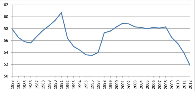 Figura 3. Taxa de Emprego Total em Portugal, entre 1983 e 2012 (em %) Fonte: Pordata (2013).