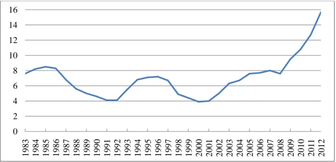Figura 4. Taxa de Desemprego Total em Portugal, entre 1983 e 2012 (em %)    Fonte: Pordata (2013)