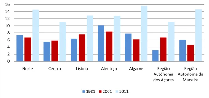 Figura 6. Taxa de desemprego por NUTS II portuguesa, em 1981, 2001 e 2011 (em %)  Fonte: INE (2011)