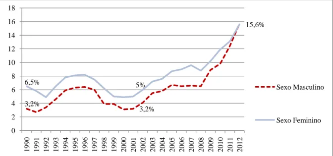 Figura 7. Taxa de desemprego por género, em Portugal, entre 1990 e 2012 (em %)  Fonte: Pordata (2013)