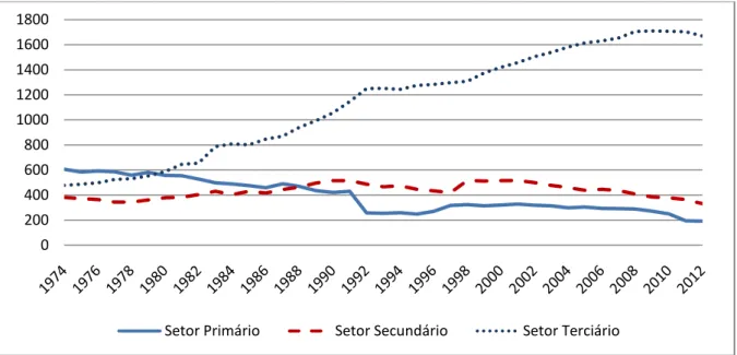 Figura 8. População empregada feminina por setor de atividade, em Portugal, entre 1974 e 2012 (em  Milhares) 
