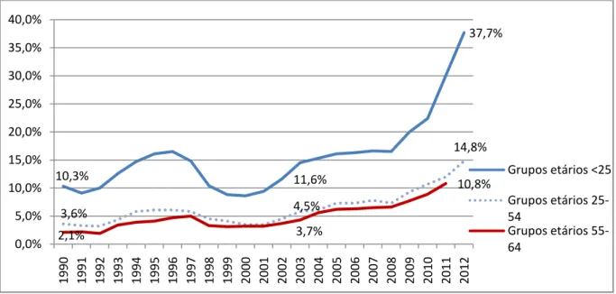 Figura 9. Taxa de desemprego por grupos etários, em Portugal, entre 1990 e 2012 (em %)  Fonte: Pordata (2013)