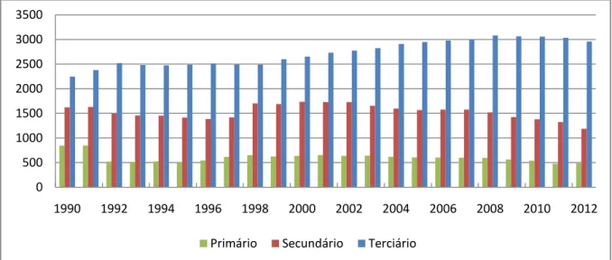 Figura 10. Número de trabalhadores por setor de atividade, em Portugal, entre 1990 e 2012  Fonte: Pordata (2013)