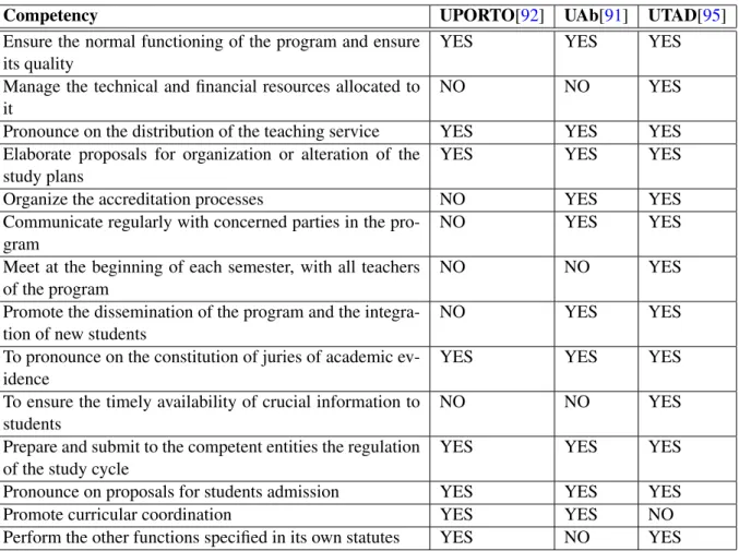 Table 2.1: Competencies of program coordinators by University as stated by the statutes