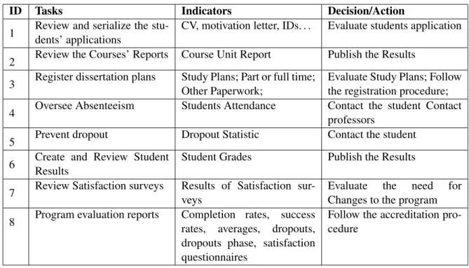 Table 5.1: Tasks needed to be done by master program coordinators