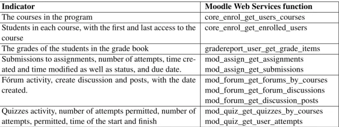 Table 6.2 summarizes these elements, the indicator as well as the data used in them.