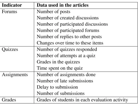 Table 6.2: Data used for the indicators in the articles of section 2.4 Indicator Data used in the articles