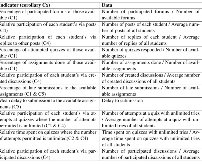 Table 6.3: Indicators to be used by a masters program coordinator to oversee absenteeism