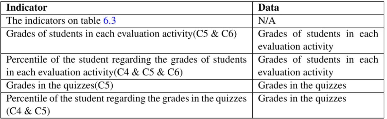 Table 6.4: Indicators to be used by a masters program coordinator to prevent dropout
