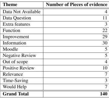 Table 7.6: Results of the thematic analyses of the feedback interviews Theme Number of Pieces of evidence