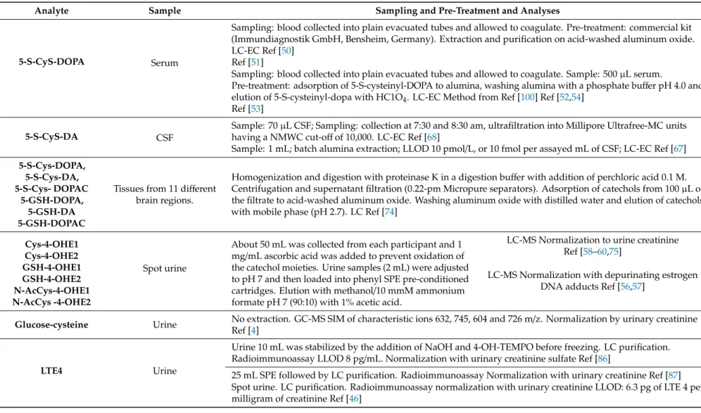 Table 5. Methodologies for mercapturomic profiling.