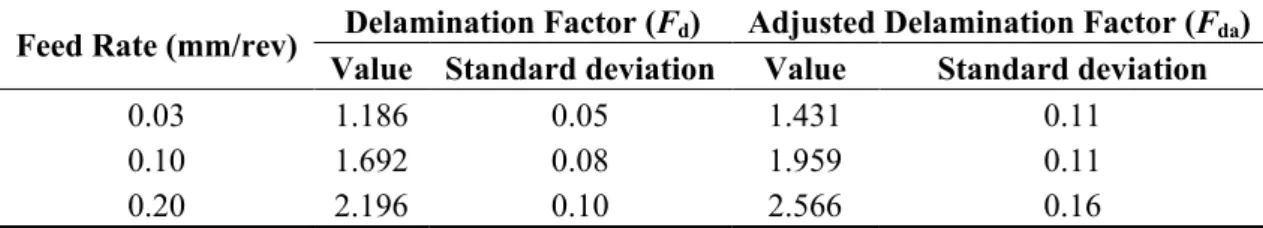 Table 1. Results of the delamination criteria for the three feed rates studied. 