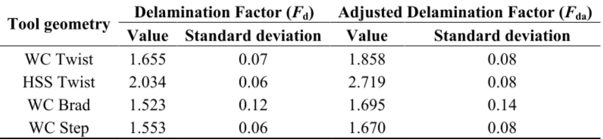 Table 2. Results of the delamination criteria for tool geometry and tool material. 