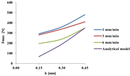 Figure  3.  Delamination onset test results as a function of uncut thickness (h)  and test  speed—experimental values and analytical model Equation (1)