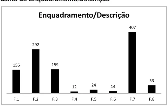 Figura  9.  Gráfico  relativo  às  ocorrências  das  subcategorias  da  categoria  Enquadramento/Descrição 