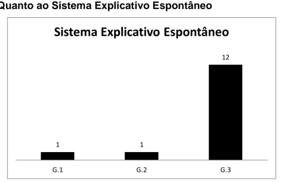 Figura  10.  Gráfico  relativo  às  ocorrências  das  subcategorias  da  categoria  Sistema Explicativo Espontâneo 