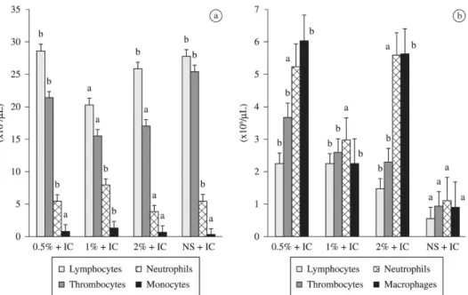 Figure 1. Mean values of total leukocyte and thrombocyte counts in circulating blood (a) and inflammatory exudate (b) of  Oreochromis niloricus fed supplemented diet with propolis and  Aloe  (1:1) in different concentrations