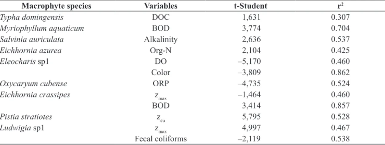 Table 3. t-Student and determination coefficient (r 2 ) from the stepwise multiple linear regressions for most frequent and  constant macrophytes species and limnological variables selected by this analysis.