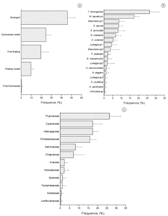 Figure 6. Average of frequencies (bars: standard deviation) of aquatic macrophytes according their life forms (a), species  (b) and families (c in Ourinhos Reservoir.