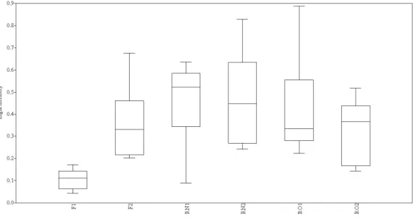Figure 3. Box plot - median and quartiles (quartile method interpolation) - for light intensity in six studied sites in the state of  São Paulo, Brazil