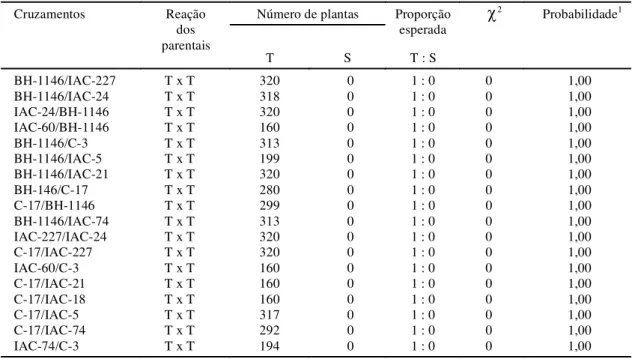 TABELA 3. Reações à toxicidade de alumínio (3 mg/L) em soluções nutritivas de populações híbridas de trigo em geração F 2 ,  provenientes de cruzamentos entre genótipos tolerantes, expressas em número de plantas tolerantes (T) e número de plantas sensíveis