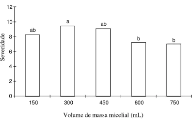 FIG. 10. Efeito do volume de massa micelial, em ban- ban-dejas para esporulação, na viabilidade dos esporos de Alternaria cassiae.