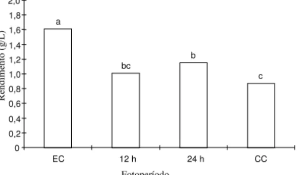 FIG. 12. Efeito da luminosidade na produção de inóculo de Alternaria cassiae (EC- escuro  con-tínuo; 12 h e 24 h - tempo de alternância de fotoperíodo; CC - claro contínuo).