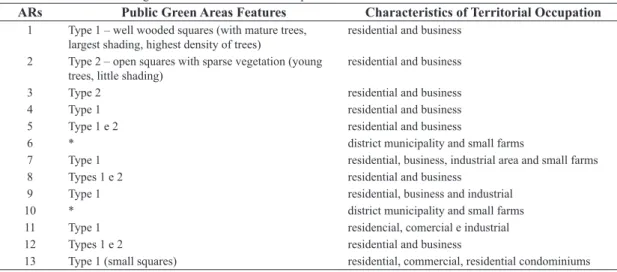 Table 1. Characterization of green areas and territorial occupation of ARs in São Carlos.