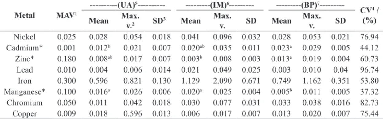 Table 4. Mean concentrations of heavy metals (mgL –1 ),  standard  deviation  and  coefficient  of  variation  of  the  different  water-collection sites in lower São Francisco River basin in Period 2.