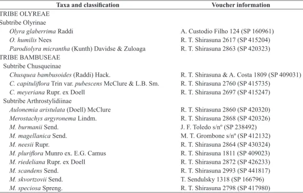 Table 1.  Specimens used in this study, with classification and voucher information provided.